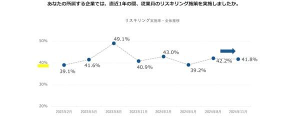 2025年度のリスキリング予算は「500万円以上〜1千万円未満」が約4割に！