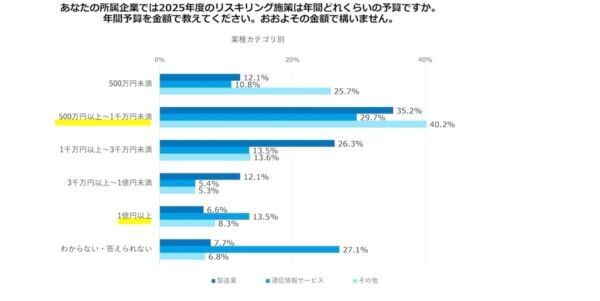 2025年度のリスキリング予算は「500万円以上〜1千万円未満」が約4割に！