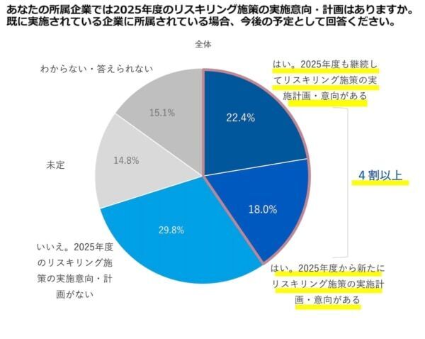 2025年度のリスキリング予算は「500万円以上〜1千万円未満」が約4割に！