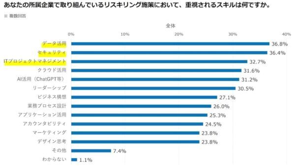 2025年度のリスキリング予算は「500万円以上〜1千万円未満」が約4割に！
