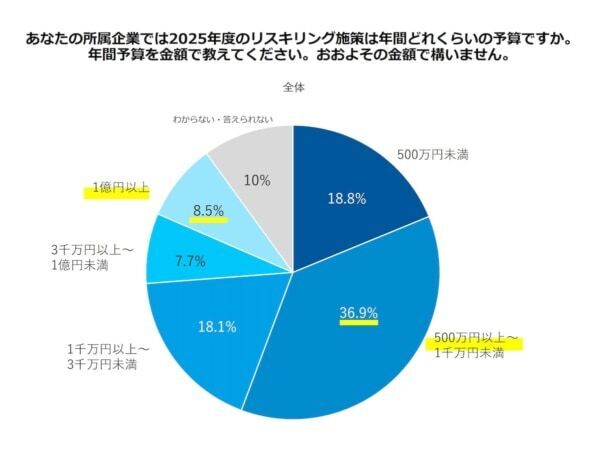2025年度のリスキリング予算は「500万円以上〜1千万円未満」が約4割に！