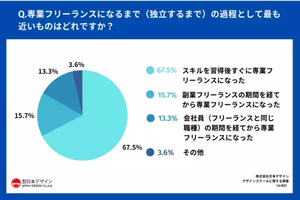 専業フリーランスの7割が実感。「独立前にやっておいてよかったこと」とは？