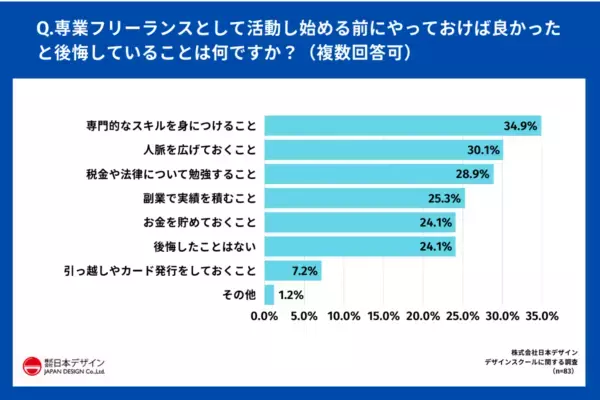 専業フリーランスの7割が実感。「独立前にやっておいてよかったこと」とは？