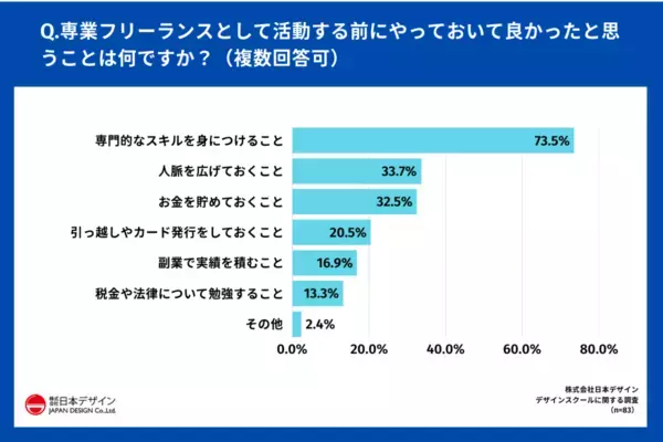 専業フリーランスの7割が実感。「独立前にやっておいてよかったこと」とは？
