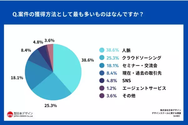 専業フリーランスの7割が実感。「独立前にやっておいてよかったこと」とは？