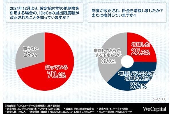 iDeCo加入者の約7割。「税制優遇」のため利用。毎月の掛金はいくら？