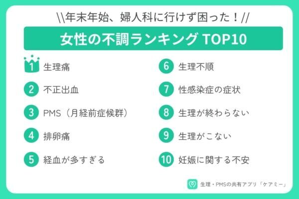 年末年始に困った！　「女性の不調ランキング」2位「不正出血」、1位は？