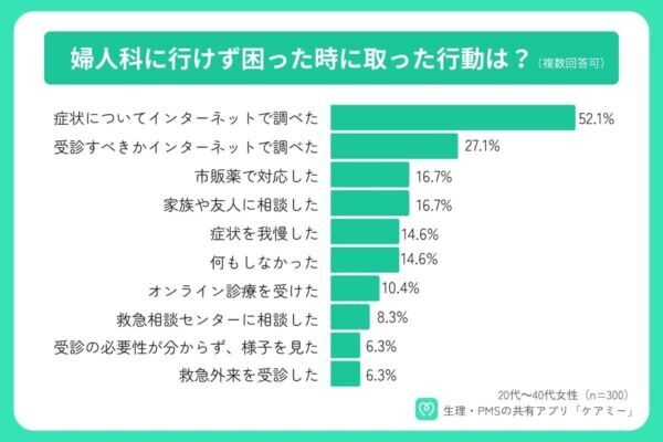 年末年始に困った！　「女性の不調ランキング」2位「不正出血」、1位は？
