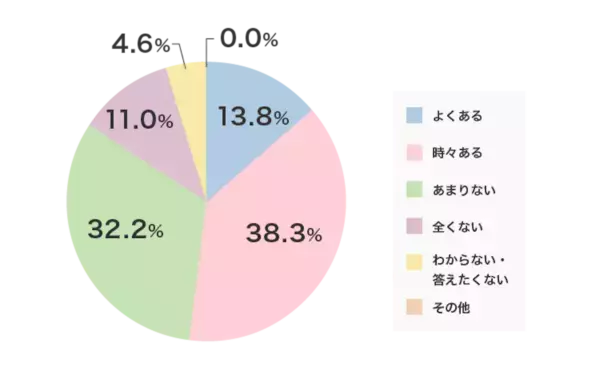 30代女性の過半数。「歯磨きしても口臭が消えない」と感じていることが明らかに