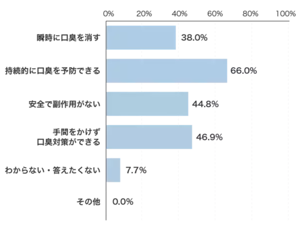 30代女性の過半数。「歯磨きしても口臭が消えない」と感じていることが明らかに