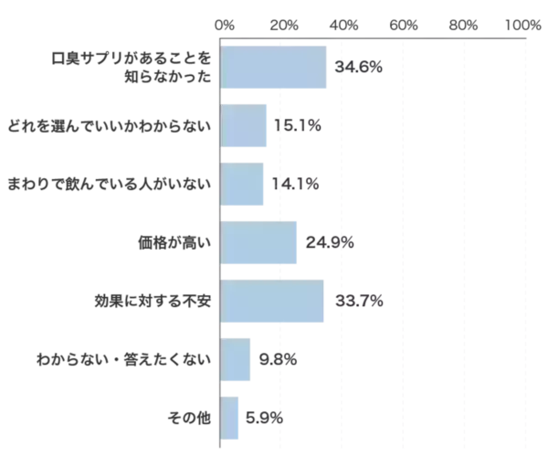 30代女性の過半数。「歯磨きしても口臭が消えない」と感じていることが明らかに