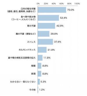 30代女性の過半数。「歯磨きしても口臭が消えない」と感じていることが明らかに