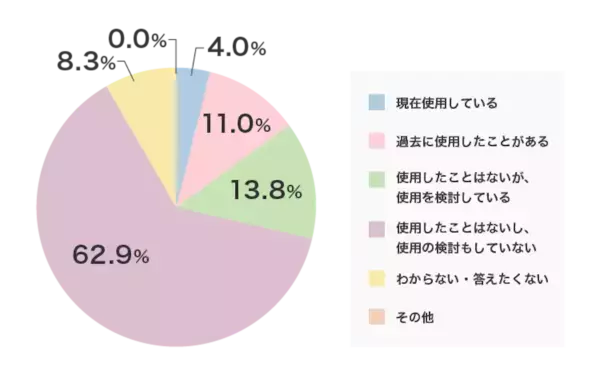 30代女性の過半数。「歯磨きしても口臭が消えない」と感じていることが明らかに