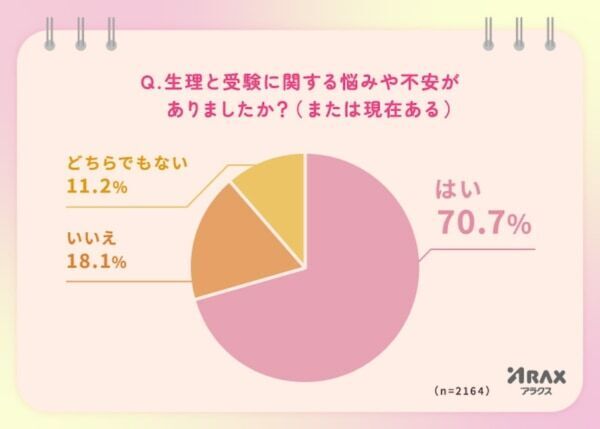 女子高生の約7割が「生理と受験」に関する悩みを抱えていることが判明！