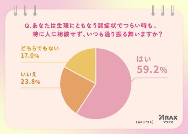 女子高生の約7割が「生理と受験」に関する悩みを抱えていることが判明！