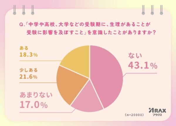 女子高生の約7割が「生理と受験」に関する悩みを抱えていることが判明！