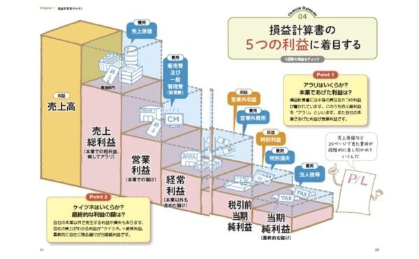 サクッとわかる。ベストセラー「ビジネス教養」シリーズに、待望の“決算書”が登場