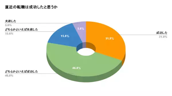約8割が「転職」に成功。エージェント、SNS活用……成功割合が高い転職方法は？