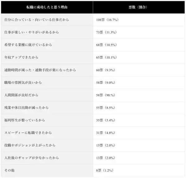 約8割が「転職」に成功。エージェント、SNS活用……成功割合が高い転職方法は？