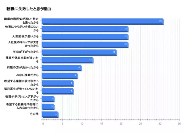 約8割が「転職」に成功。エージェント、SNS活用……成功割合が高い転職方法は？