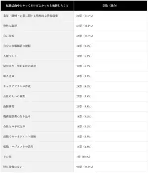 約8割が「転職」に成功。エージェント、SNS活用……成功割合が高い転職方法は？