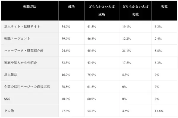 約8割が「転職」に成功。エージェント、SNS活用……成功割合が高い転職方法は？