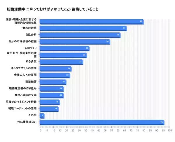 約8割が「転職」に成功。エージェント、SNS活用……成功割合が高い転職方法は？