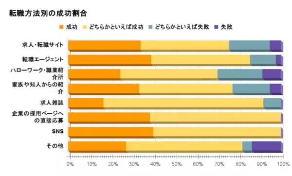 約8割が「転職」に成功。エージェント、SNS活用……成功割合が高い転職方法は？