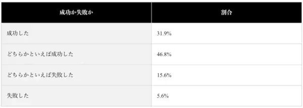 約8割が「転職」に成功。エージェント、SNS活用……成功割合が高い転職方法は？