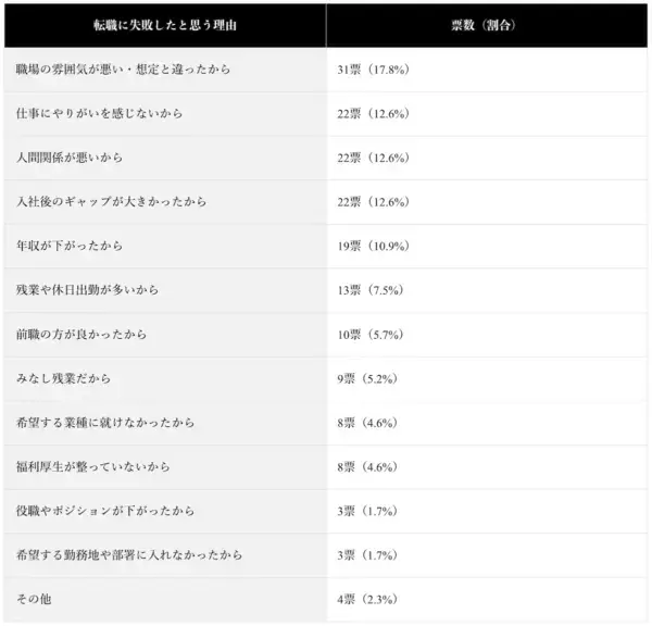 約8割が「転職」に成功。エージェント、SNS活用……成功割合が高い転職方法は？