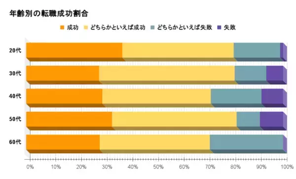 約8割が「転職」に成功。エージェント、SNS活用……成功割合が高い転職方法は？
