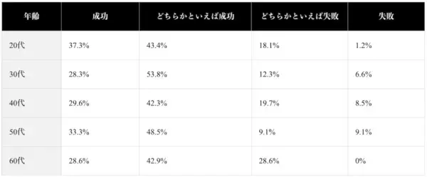 約8割が「転職」に成功。エージェント、SNS活用……成功割合が高い転職方法は？