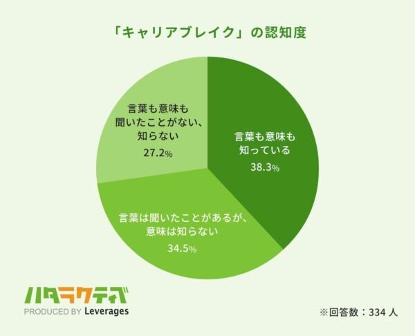 キャリアの空白期間は「採用判断に影響しない」⁉　“キャリアブレイク”の実態調査