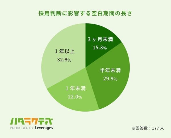 キャリアの空白期間は「採用判断に影響しない」⁉　“キャリアブレイク”の実態調査