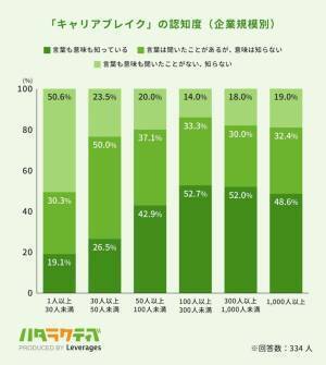 キャリアの空白期間は「採用判断に影響しない」⁉　“キャリアブレイク”の実態調査