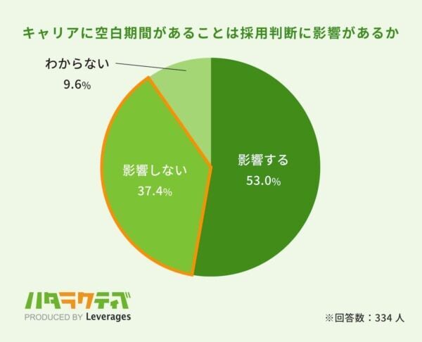 キャリアの空白期間は「採用判断に影響しない」⁉　“キャリアブレイク”の実態調査