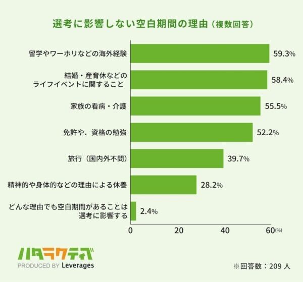 キャリアの空白期間は「採用判断に影響しない」⁉　“キャリアブレイク”の実態調査