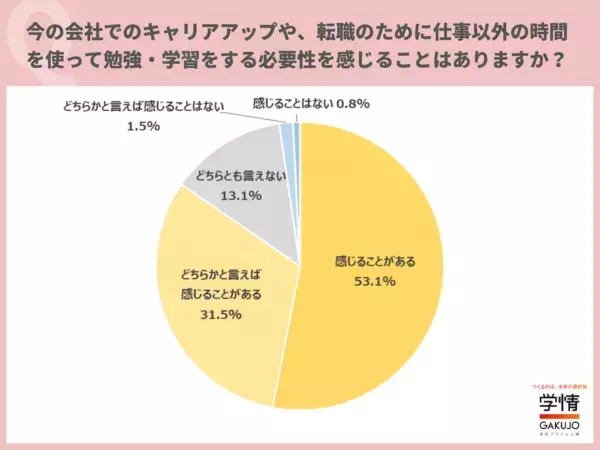 約9割の20代が「リスキリング」に興味 。「キャリアの選択肢を広げたい」の声