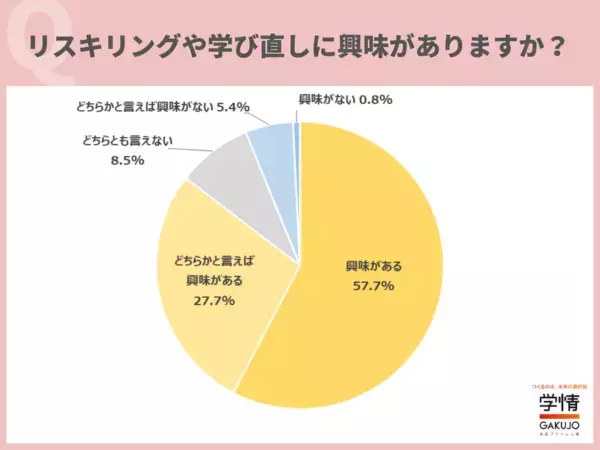 約9割の20代が「リスキリング」に興味 。「キャリアの選択肢を広げたい」の声