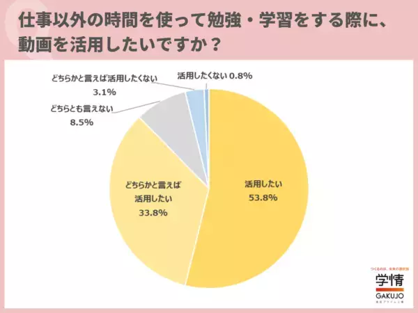 約9割の20代が「リスキリング」に興味 。「キャリアの選択肢を広げたい」の声
