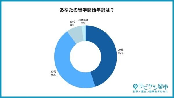 留学経験者の約8割。留学前に必要な英語力は「日常会話ができるレベル」と回答