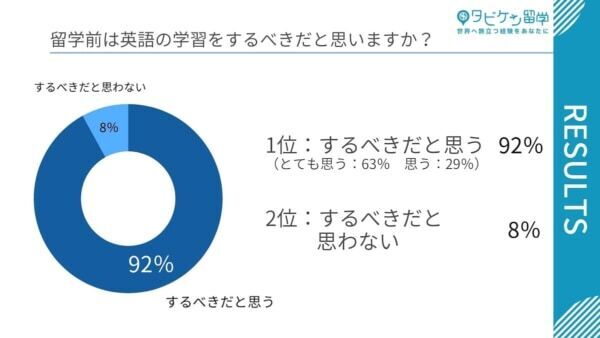 留学経験者の約8割。留学前に必要な英語力は「日常会話ができるレベル」と回答