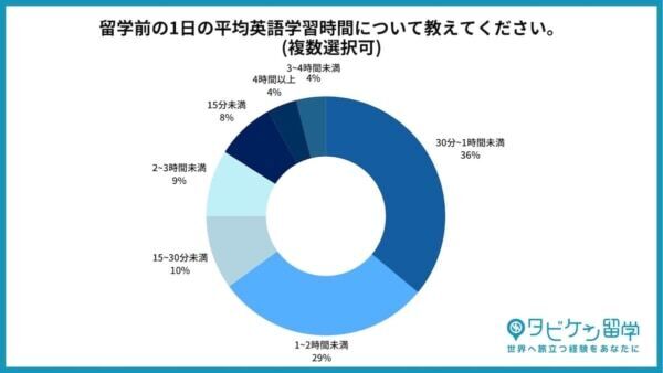留学経験者の約8割。留学前に必要な英語力は「日常会話ができるレベル」と回答