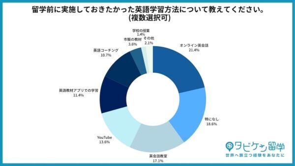 留学経験者の約8割。留学前に必要な英語力は「日常会話ができるレベル」と回答