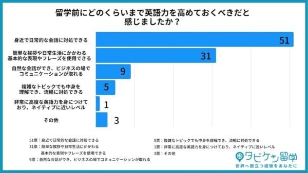 留学経験者の約8割。留学前に必要な英語力は「日常会話ができるレベル」と回答