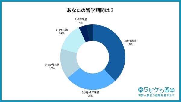 留学経験者の約8割。留学前に必要な英語力は「日常会話ができるレベル」と回答