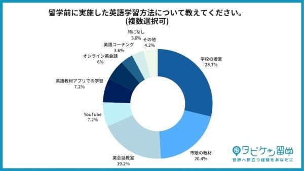 留学経験者の約8割。留学前に必要な英語力は「日常会話ができるレベル」と回答