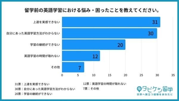 留学経験者の約8割。留学前に必要な英語力は「日常会話ができるレベル」と回答