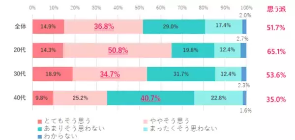20代の約7割。「高年収より週休3日がいい」と回答。働く女性の「転職活動」実態調査
