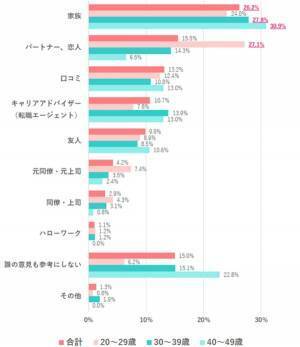 20代の約7割。「高年収より週休3日がいい」と回答。働く女性の「転職活動」実態調査